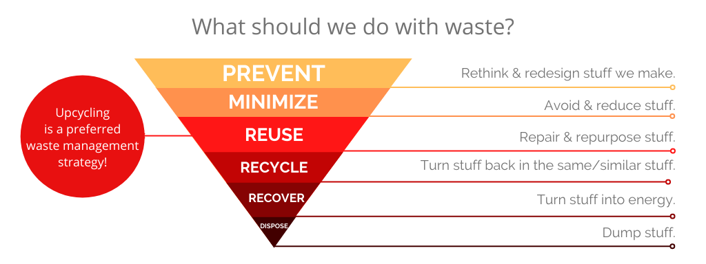 Waste Hierarchy 3